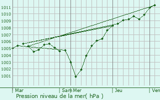 Graphe de la pression atmosphrique prvue pour Belvaux