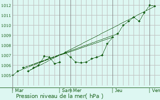 Graphe de la pression atmosphrique prvue pour Bou