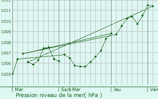 Graphe de la pression atmosphrique prvue pour Christnach