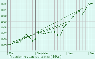 Graphe de la pression atmosphrique prvue pour Mortefontaine