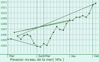 Graphe de la pression atmosphrique prvue pour Saint-Am