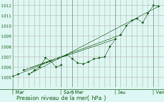 Graphe de la pression atmosphrique prvue pour Proix
