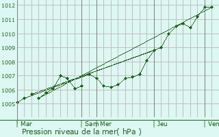 Graphe de la pression atmosphrique prvue pour Marly-Gomont