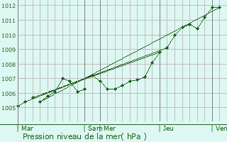 Graphe de la pression atmosphrique prvue pour Proisy