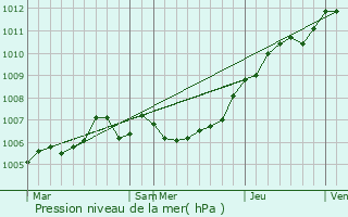 Graphe de la pression atmosphrique prvue pour Rocquigny