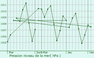Graphe de la pression atmosphrique prvue pour Hpa-an