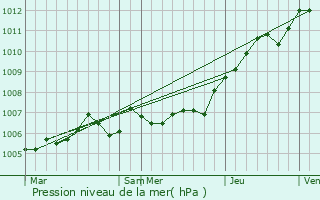 Graphe de la pression atmosphrique prvue pour Prmontr