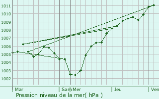 Graphe de la pression atmosphrique prvue pour Fy
