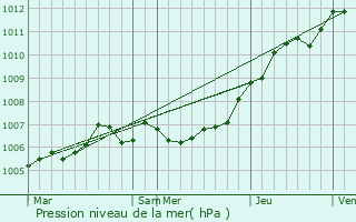Graphe de la pression atmosphrique prvue pour Laigny