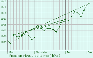 Graphe de la pression atmosphrique prvue pour Saint-Jean-de-Vdas