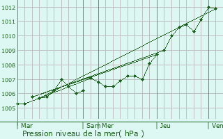 Graphe de la pression atmosphrique prvue pour Chivy-ls-touvelles