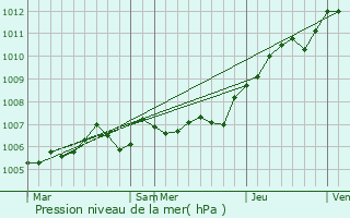Graphe de la pression atmosphrique prvue pour Presles-et-Boves
