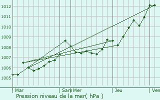 Graphe de la pression atmosphrique prvue pour Angeac-Charente