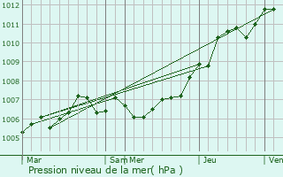 Graphe de la pression atmosphrique prvue pour Brunehamel