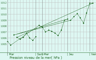 Graphe de la pression atmosphrique prvue pour Le Thor