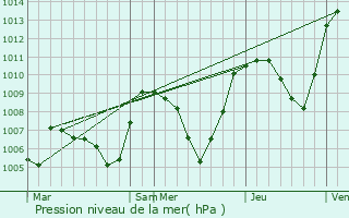 Graphe de la pression atmosphrique prvue pour Aiton