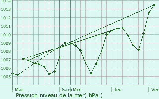 Graphe de la pression atmosphrique prvue pour Betton-Bettonet