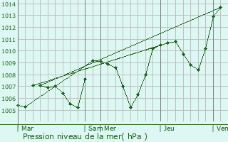 Graphe de la pression atmosphrique prvue pour Notre-Dame-de-Bellecombe