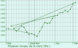 Graphe de la pression atmosphrique prvue pour Ubxy