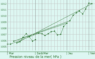 Graphe de la pression atmosphrique prvue pour Fresnes-en-Tardenois