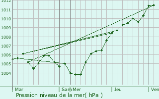 Graphe de la pression atmosphrique prvue pour Tilly-sur-Meuse