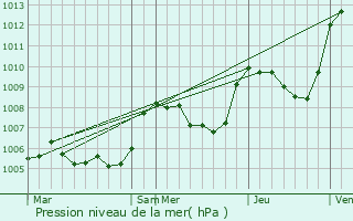 Graphe de la pression atmosphrique prvue pour La Freissinouse