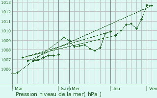 Graphe de la pression atmosphrique prvue pour Boux