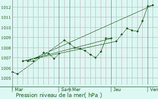 Graphe de la pression atmosphrique prvue pour Coursac