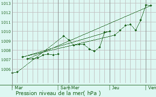 Graphe de la pression atmosphrique prvue pour Varaignes