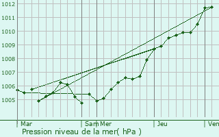 Graphe de la pression atmosphrique prvue pour Charmes-en-l