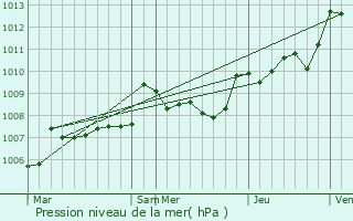 Graphe de la pression atmosphrique prvue pour Vendoire