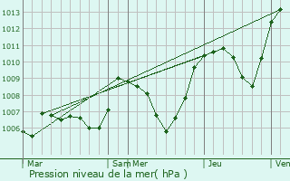 Graphe de la pression atmosphrique prvue pour Montagnole