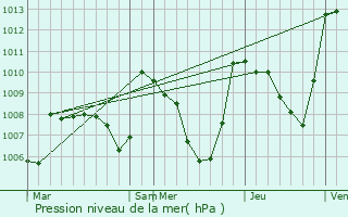 Graphe de la pression atmosphrique prvue pour Formigures