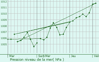 Graphe de la pression atmosphrique prvue pour Champagnole