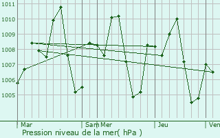 Graphe de la pression atmosphrique prvue pour Nong Bua