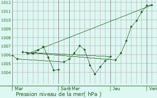 Graphe de la pression atmosphrique prvue pour Rohrbach