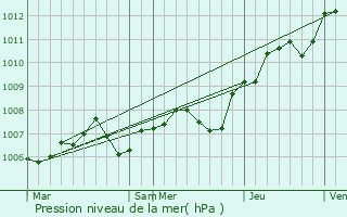 Graphe de la pression atmosphrique prvue pour Crney-prs-Troyes