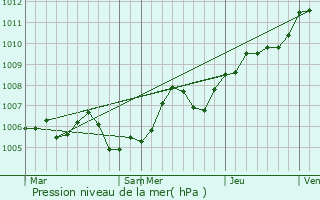 Graphe de la pression atmosphrique prvue pour Montot