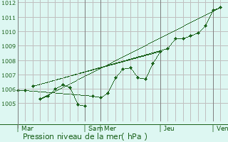 Graphe de la pression atmosphrique prvue pour Dijon