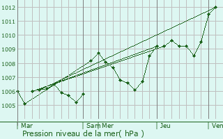 Graphe de la pression atmosphrique prvue pour Saint-Sauveur-Camprieu