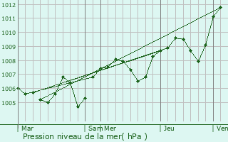 Graphe de la pression atmosphrique prvue pour Saint-Julien-Labrousse