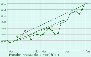 Graphe de la pression atmosphrique prvue pour Morembert