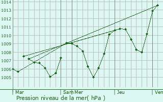 Graphe de la pression atmosphrique prvue pour Notre-Dame-du-Cruet