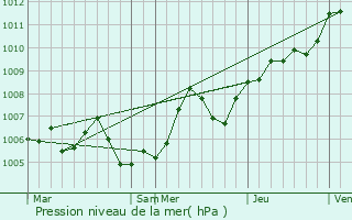 Graphe de la pression atmosphrique prvue pour Dole