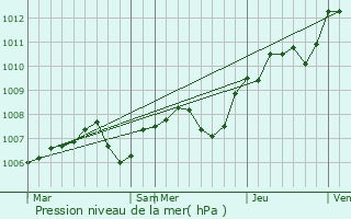 Graphe de la pression atmosphrique prvue pour Montliot-et-Courcelles