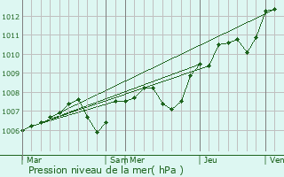 Graphe de la pression atmosphrique prvue pour Villotte-sur-Ource