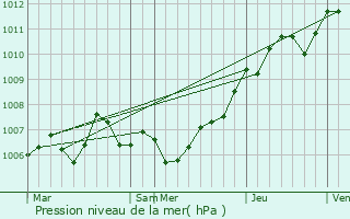 Graphe de la pression atmosphrique prvue pour Inor