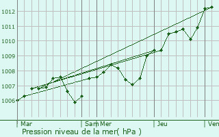 Graphe de la pression atmosphrique prvue pour Bissey-la-Pierre