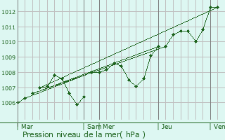 Graphe de la pression atmosphrique prvue pour Bard-ls-poisses