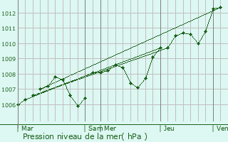 Graphe de la pression atmosphrique prvue pour Vic-de-Chassenay